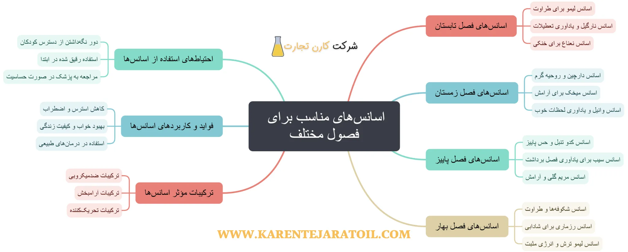 اسانس های مناسب برای فصول مختلف