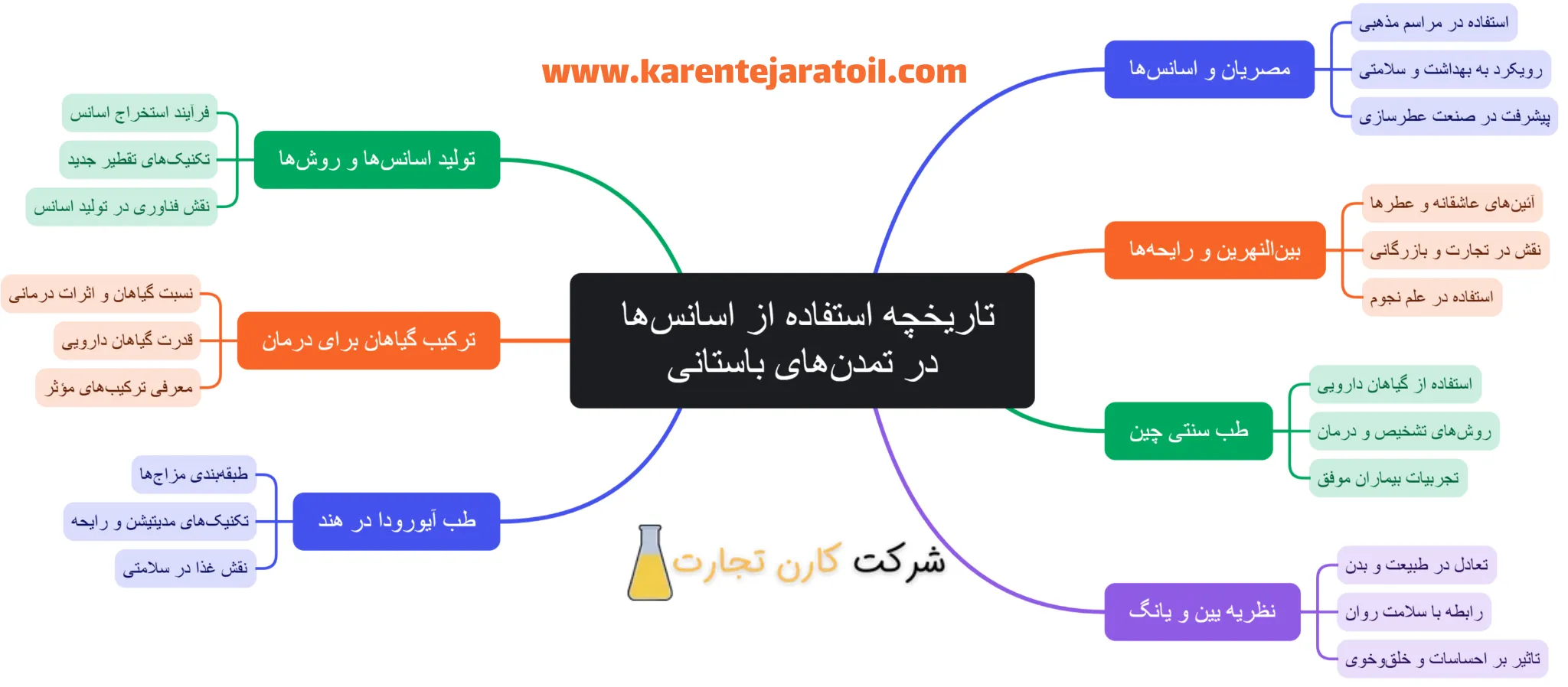 تاریخچه استفاده از اسانس ها در تمدن های باستانی