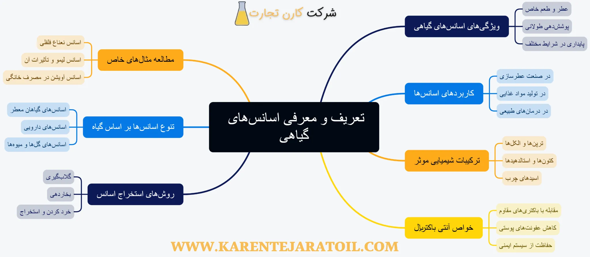تعریف و معرفی اسانس های گیاهی