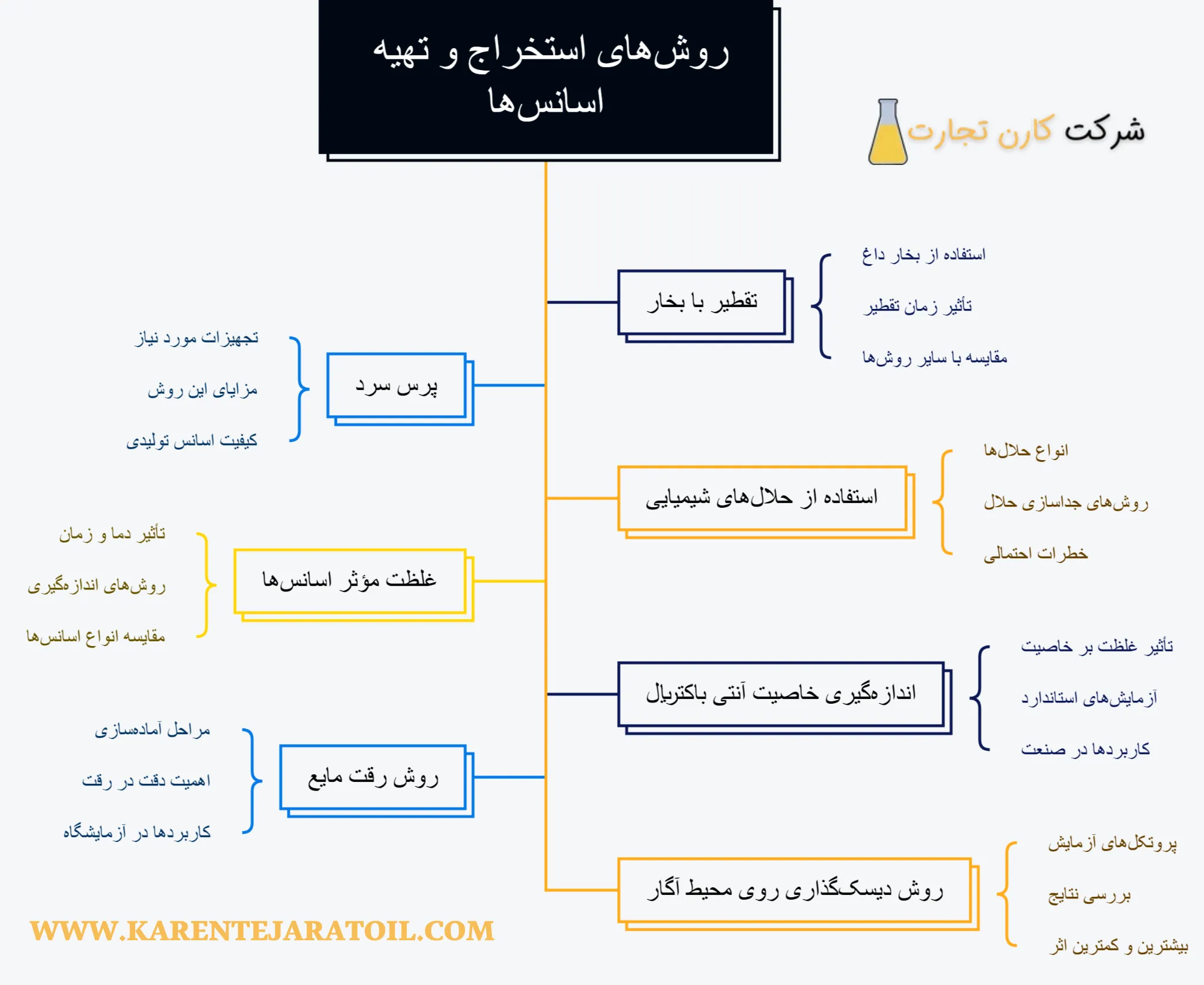 روش های استخراج و تهیه اسانس ها