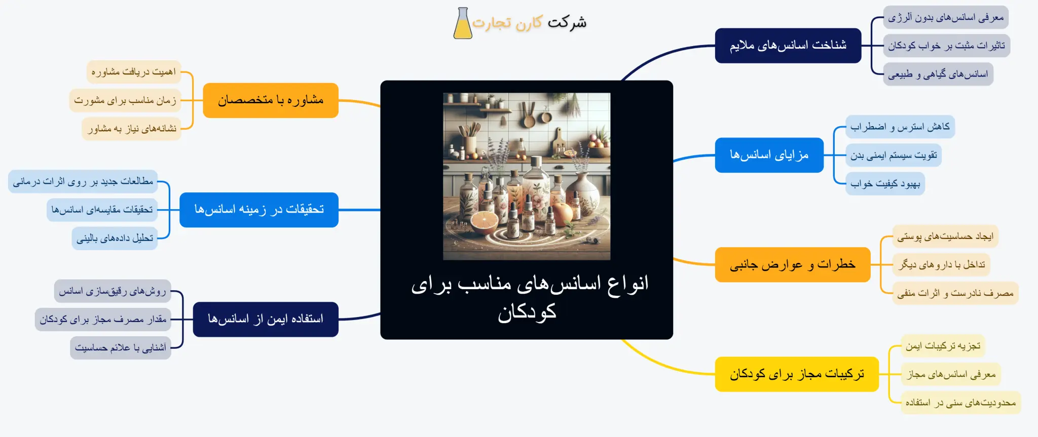 انواع اسانس های مناسب برای کودکان