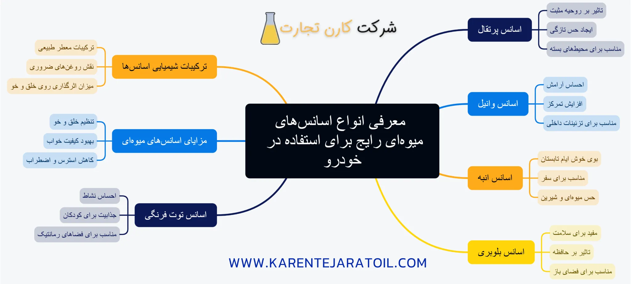 معرفی انواع اسانس های میوه ای رایج برای استفاده در خودرو