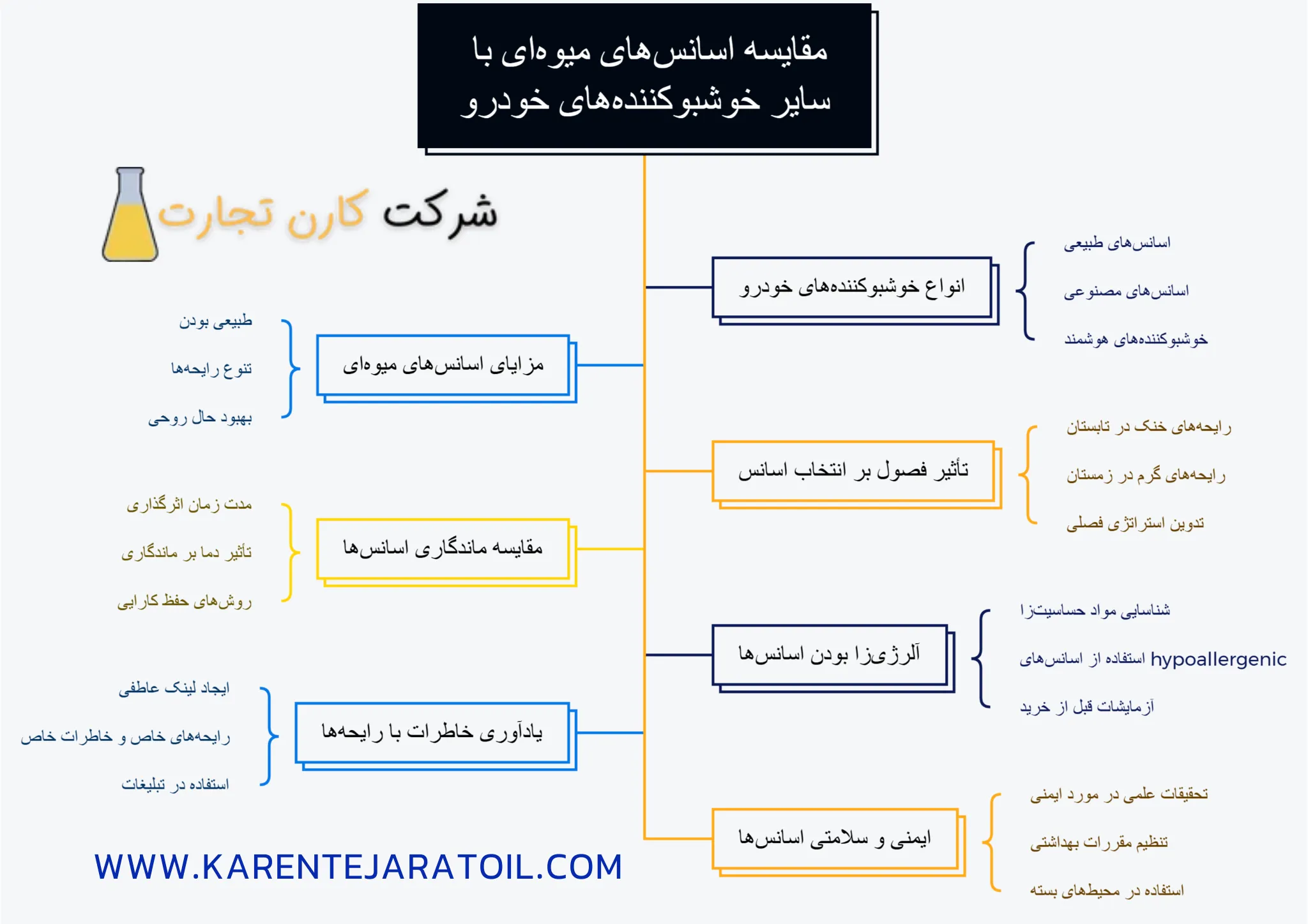 مقایسه اسانس های میوه ای با سایر خوشبوکننده های خودرو