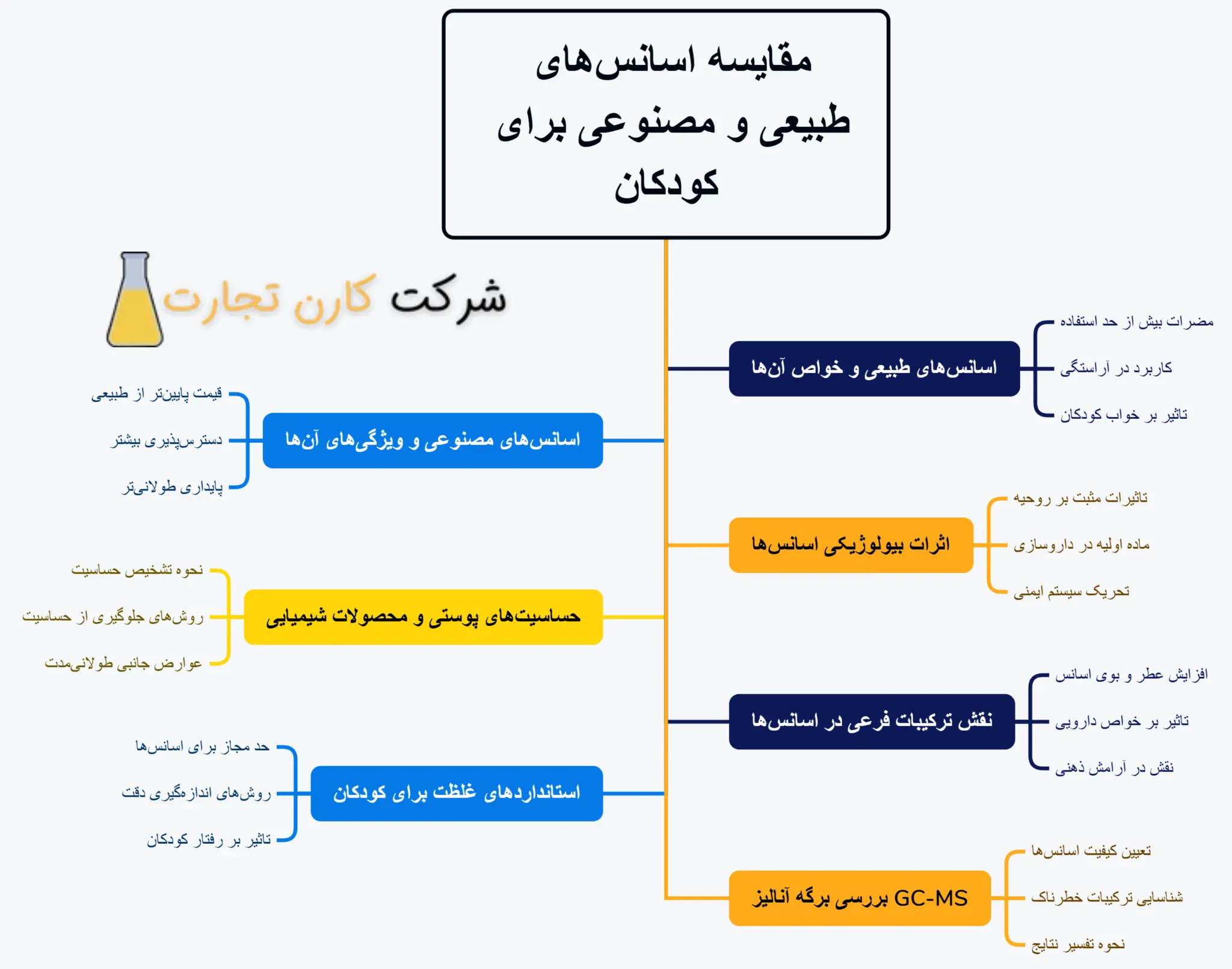 مقایسه اسانس های طبیعی و مصنوعی برای کودکان