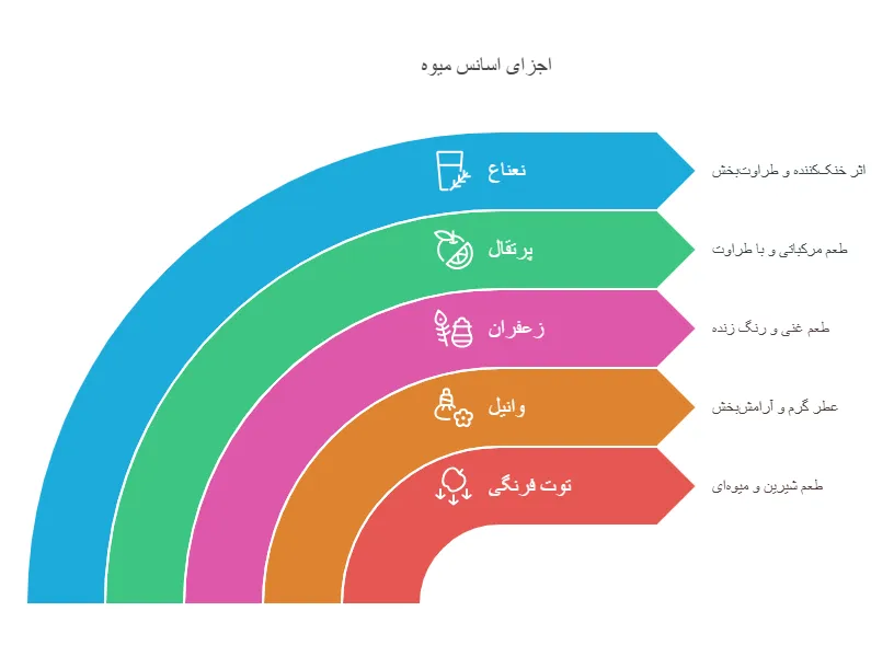 محبوب ترین اسانس های خوراکی - کارن تجارت